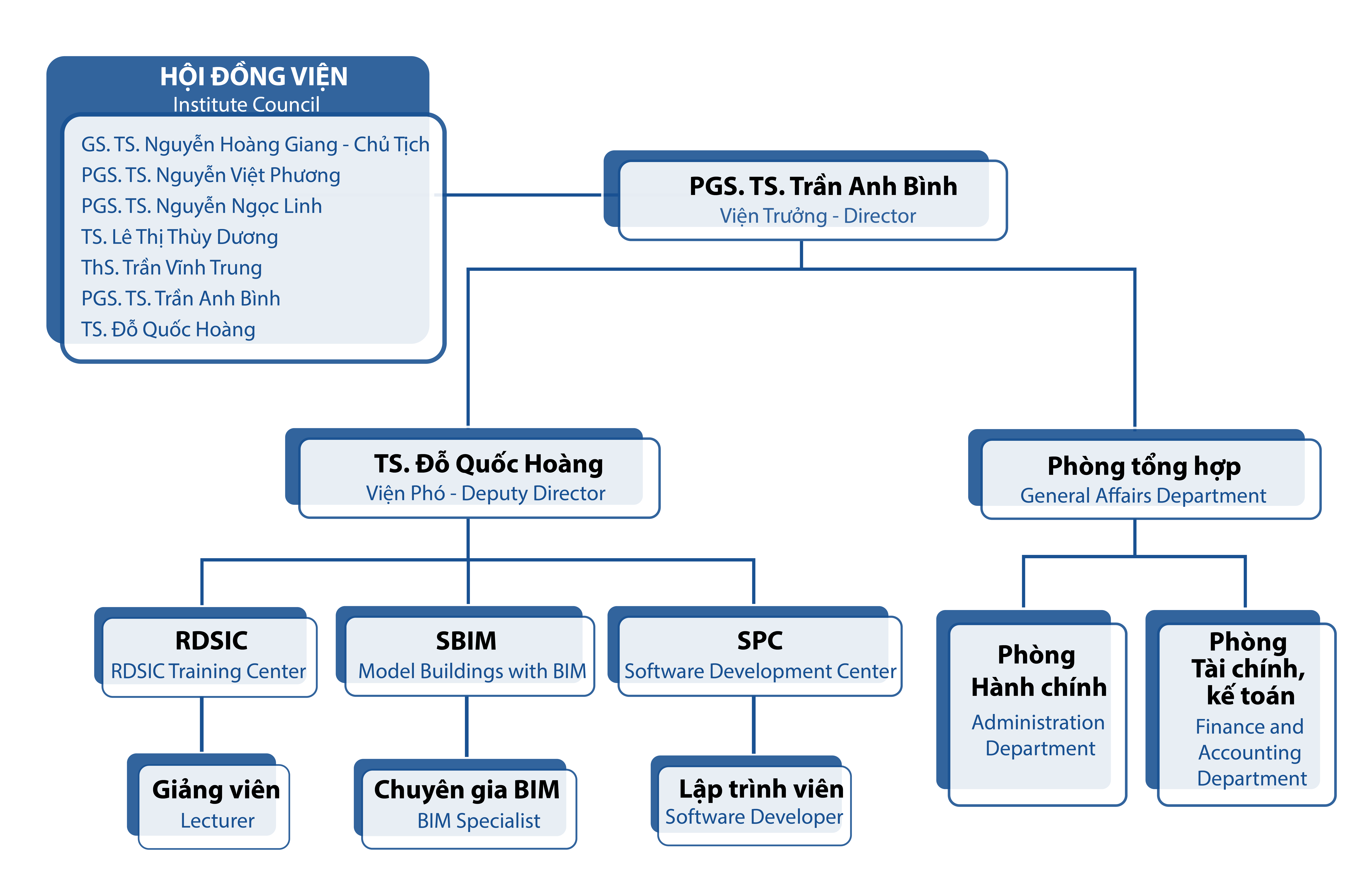 Sơ đồ cơ cấu tổ chức của Viện Tin Học Xây Dựng
